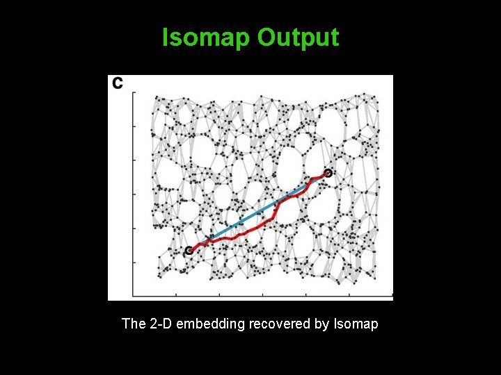 Isomap Output The 2 -D embedding recovered by Isomap 
