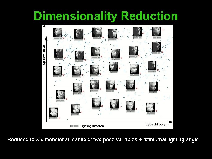 Dimensionality Reduction Reduced to 3 -dimensional manifold: two pose variables + azimuthal lighting angle