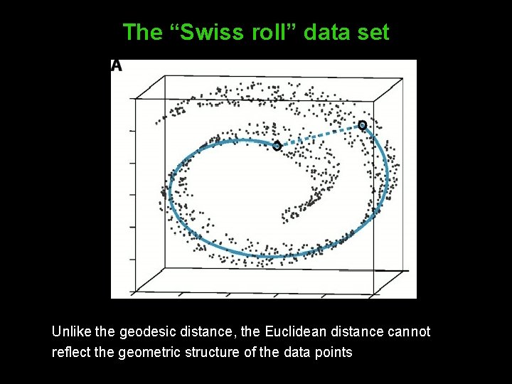 The “Swiss roll” data set Unlike the geodesic distance, the Euclidean distance cannot reflect