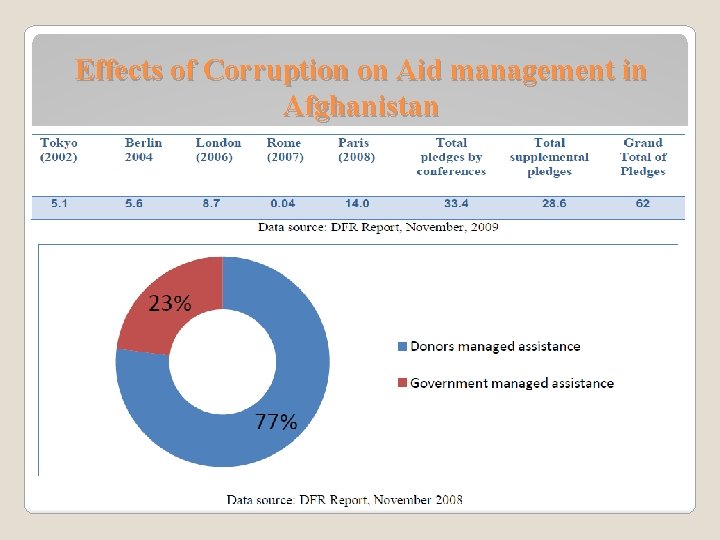 Effects of Corruption on Aid management in Afghanistan 