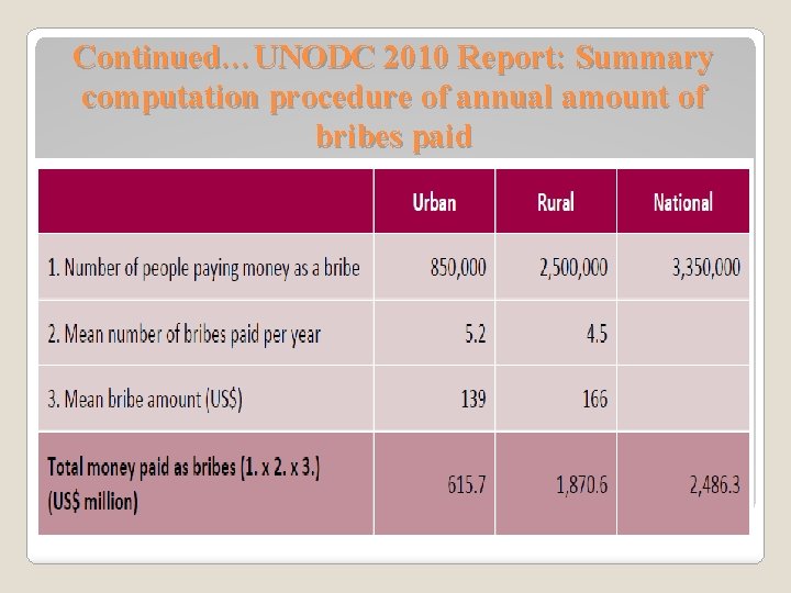 Continued…UNODC 2010 Report: Summary computation procedure of annual amount of bribes paid 