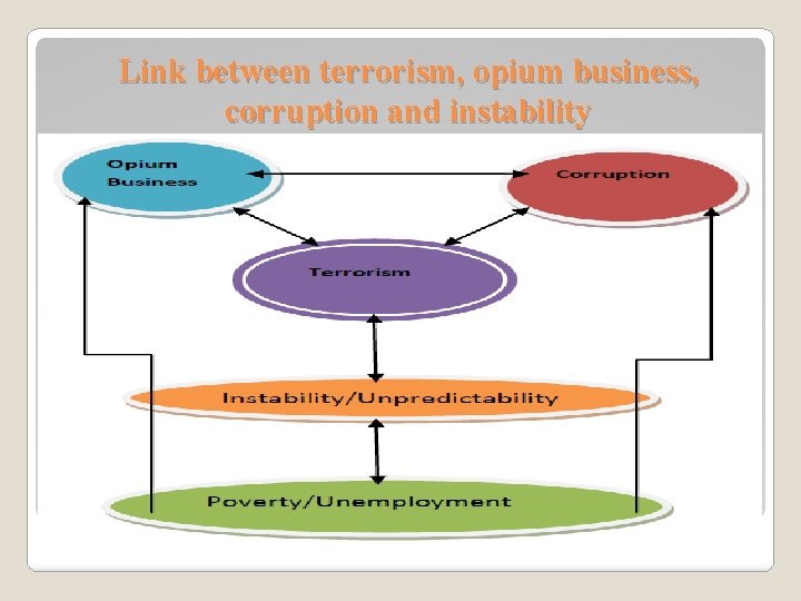 Link between terrorism, opium business, corruption and instability 