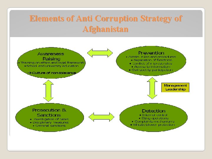 Elements of Anti Corruption Strategy of Afghanistan 