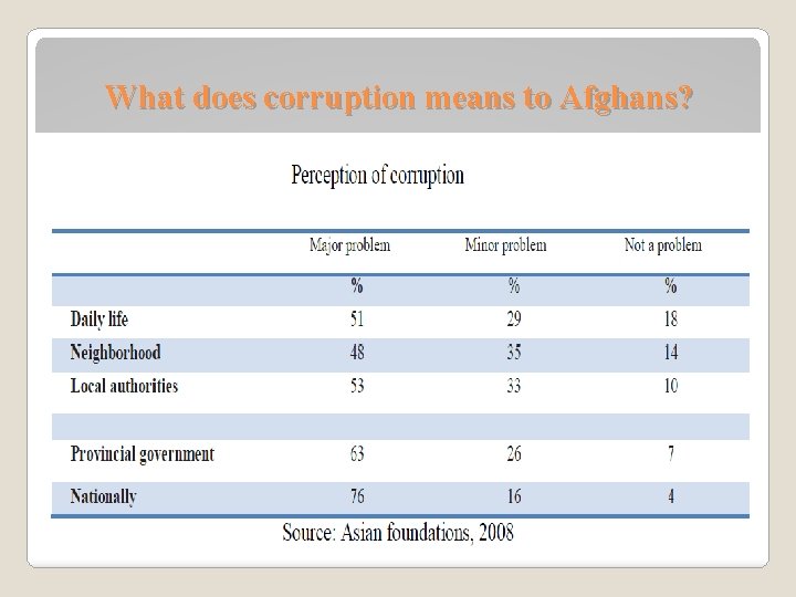 What does corruption means to Afghans? 