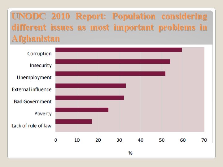 UNODC 2010 Report: Population considering different issues as most important problems in Afghanistan 