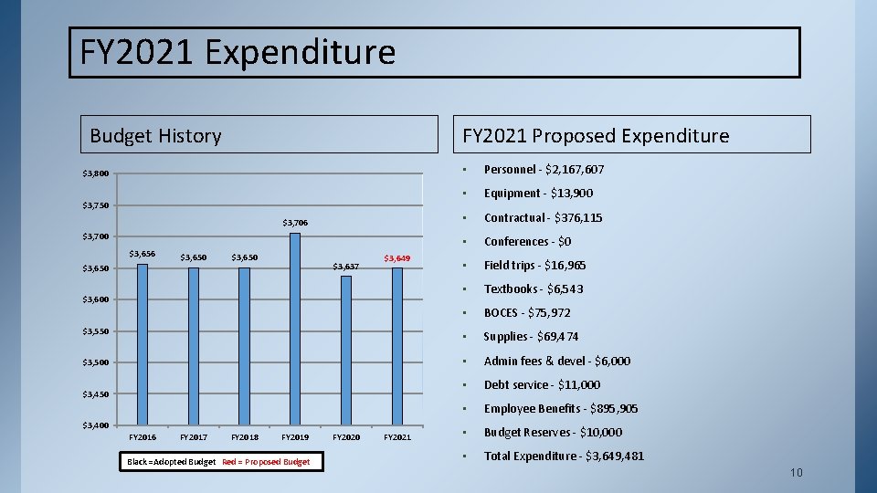 FY 2021 Expenditure Budget History FY 2021 Proposed Expenditure • Personnel - $2, 167,