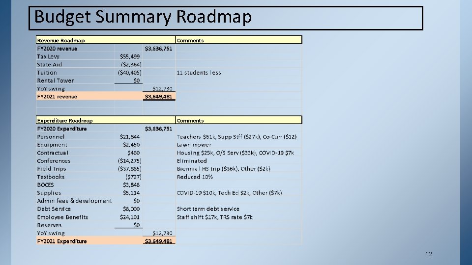 Budget Summary Roadmap 12 