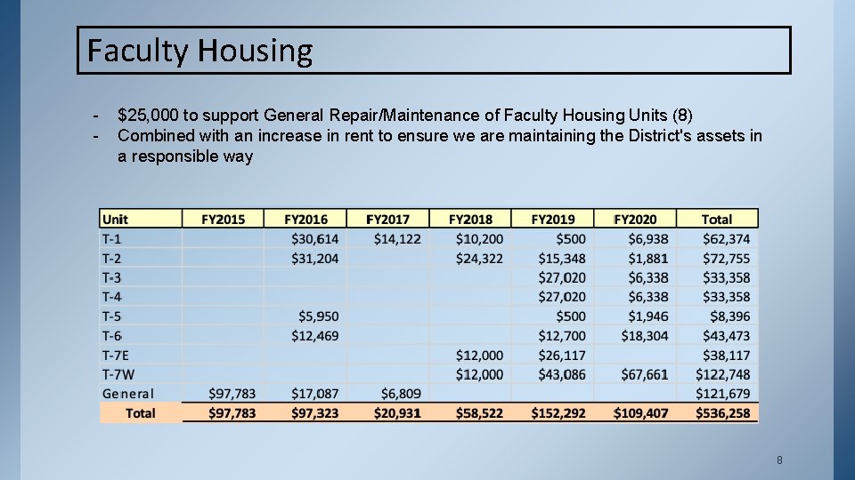 Faculty Housing - $25, 000 to support General Repair/Maintenance of Faculty Housing Units (8)