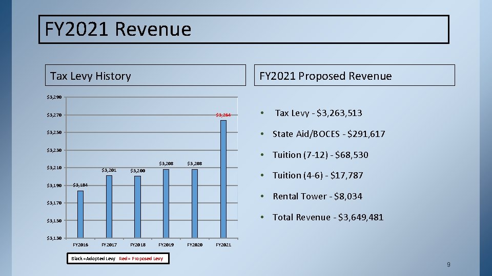 FY 2021 Revenue Tax Levy History FY 2021 Proposed Revenue $3, 290 $3, 264