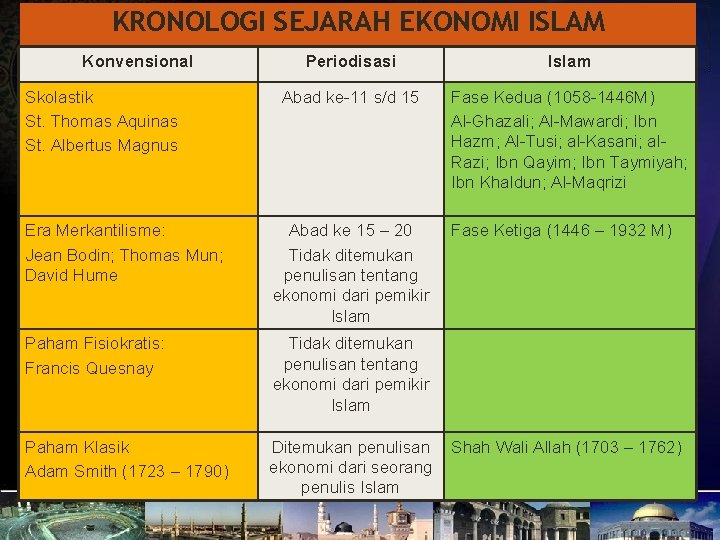 KRONOLOGI SEJARAH EKONOMI ISLAM Konvensional Skolastik St. Thomas Aquinas St. Albertus Magnus Periodisasi Islam