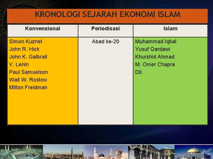 KRONOLOGI SEJARAH EKONOMI ISLAM Konvensional Simon Kuznet John R. Hick John K. Galbrait V.