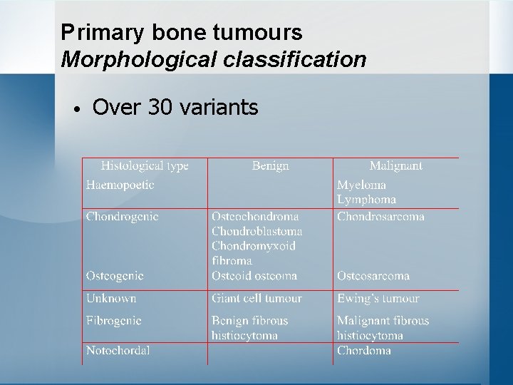 Primary bone tumours Morphological classification • Over 30 variants 
