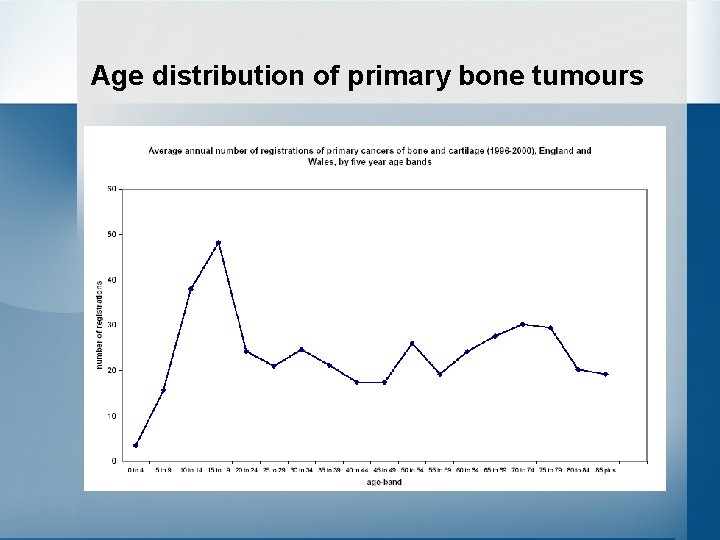 Age distribution of primary bone tumours 