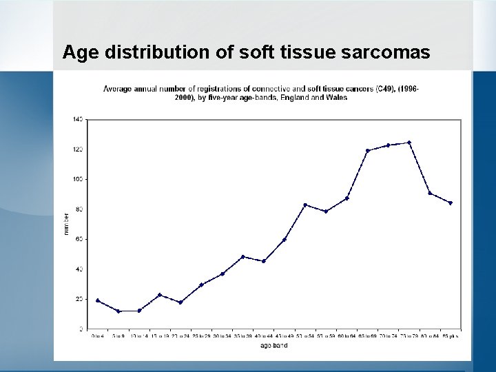 Age distribution of soft tissue sarcomas 