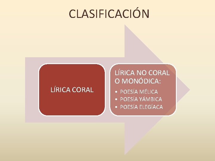  CLASIFICACIÓN LÍRICA CORAL LÍRICA NO CORAL O MONÓDICA: • POESÍA MÉLICA • POESÍA