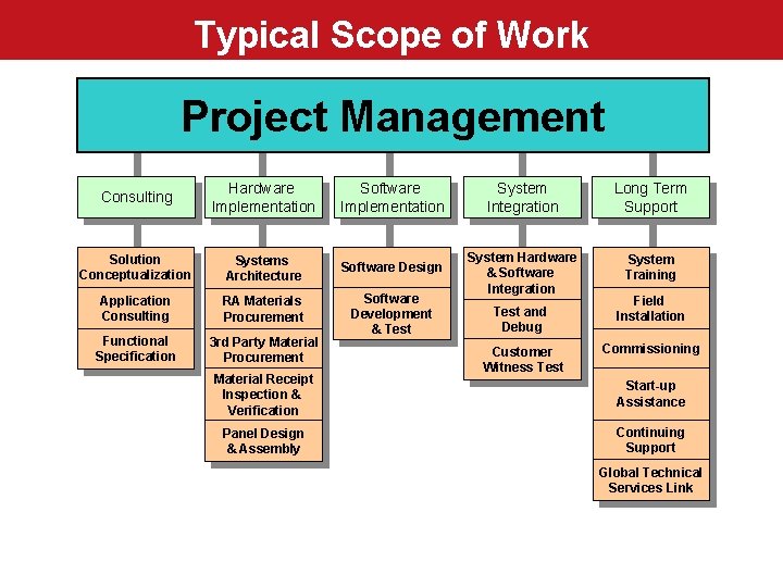 Typical Scope of Work Project Management Consulting Hardware Implementation Software Implementation System Integration Long