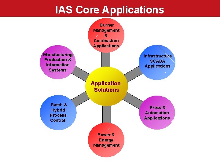 IAS Core Applications Burner Management & Combustion Applications Manufacturing Production & Information Systems Infrastructure