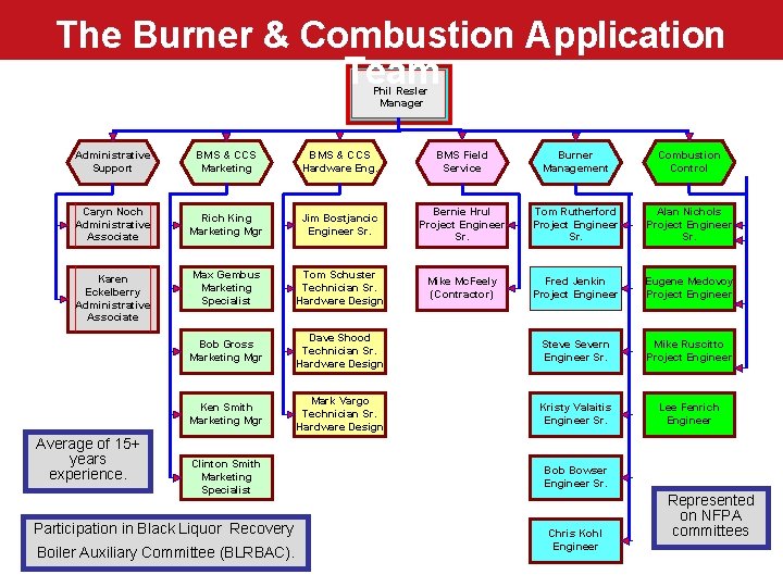 The Burner & Combustion Application Team Phil Resler Manager Administrative Support BMS & CCS