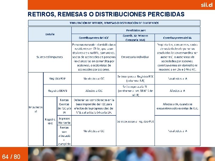 sii. cl RETIROS, REMESAS O DISTRIBUCIONES PERCIBIDAS 64 / 80 