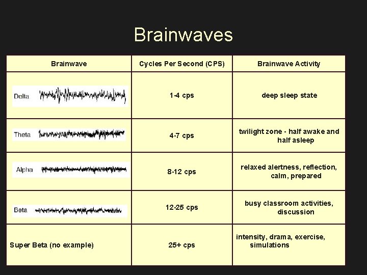 Brainwaves Brainwave Cycles Per Second (CPS) Brainwave Activity 1 -4 cps deep sleep state