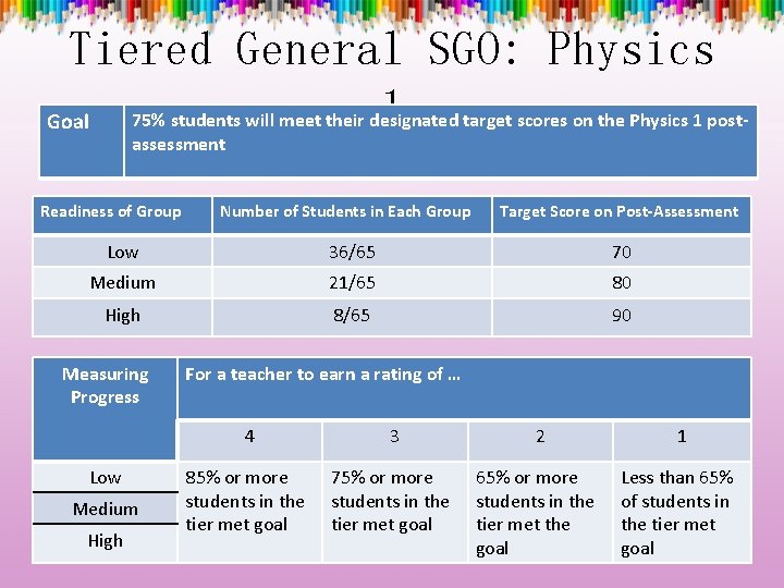 Tiered General SGO: Physics 1 target scores on the Physics 1 post 75% students