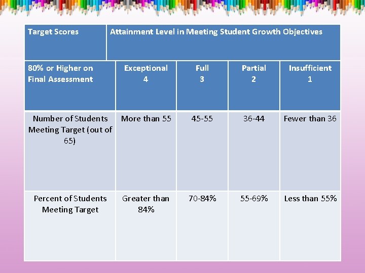 Target Scores 80% or Higher on Final Assessment Attainment Level in Meeting Student Growth