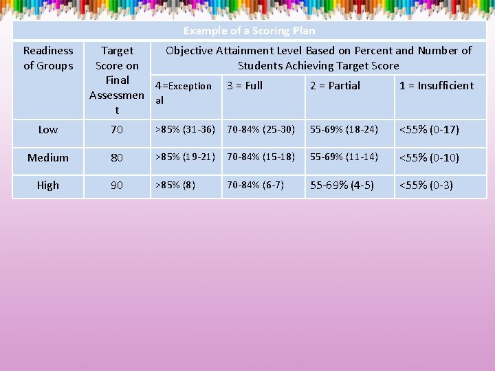 Example of a Scoring Plan Readiness of Groups Target Objective Attainment Level Based on