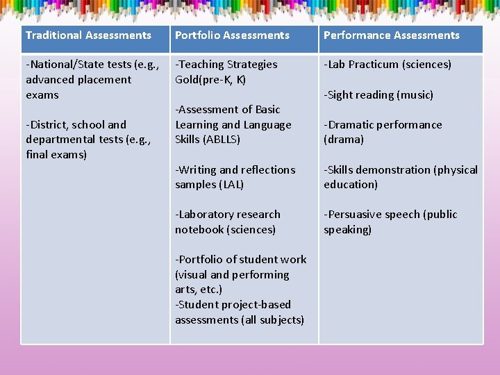 Traditional Assessments Portfolio Assessments Performance Assessments -National/State tests (e. g. , advanced placement exams