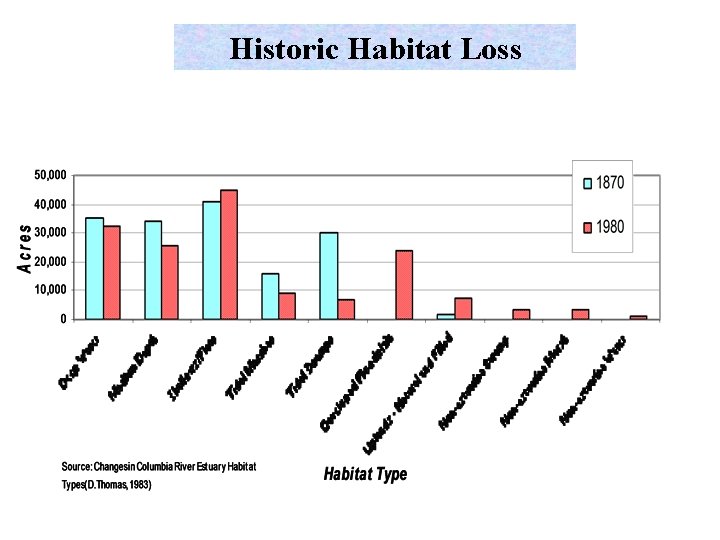 Historic Habitat Loss 