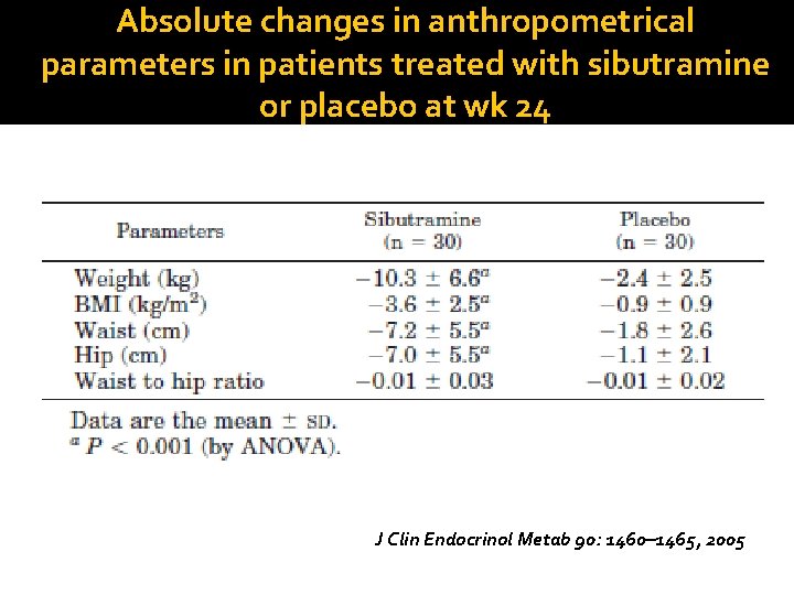 Absolute changes in anthropometrical parameters in patients treated with sibutramine or placebo at wk