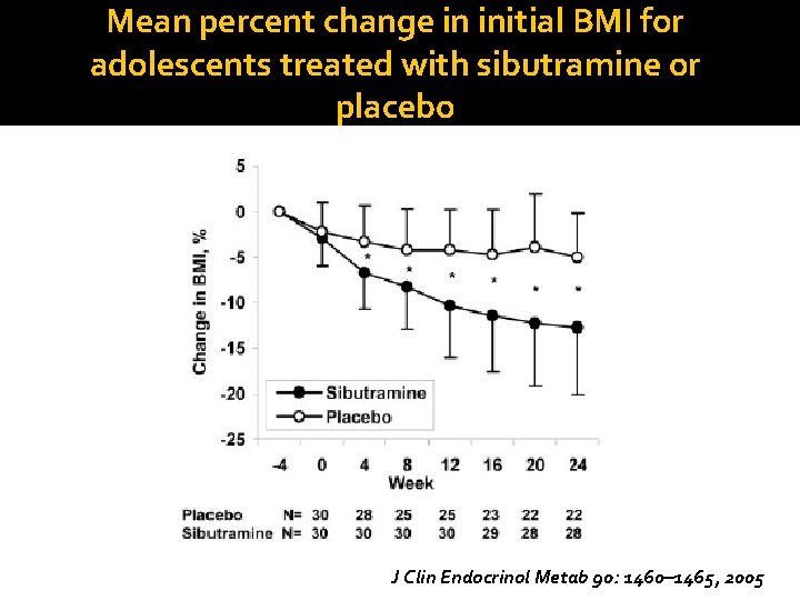 Mean percent change in initial BMI for adolescents treated with sibutramine or placebo J