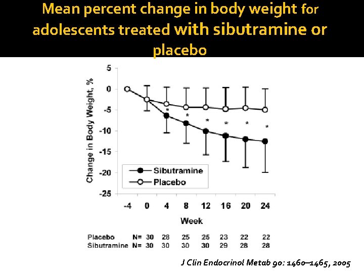 Mean percent change in body weight for adolescents treated with sibutramine or placebo J