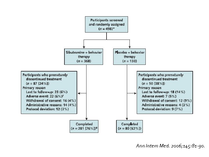 Ann Intern Med. 2006; 145: 81 -90. 