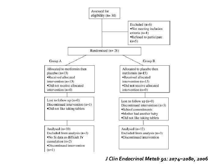 J Clin Endocrinol Metab 91: 2074– 2080, 2006 