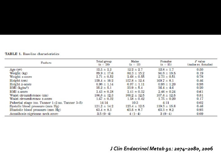 J Clin Endocrinol Metab 91: 2074– 2080, 2006 