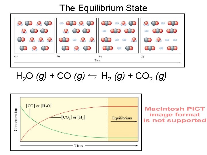 The Equilibrium State H 2 O (g) + CO (g) H 2 (g) +