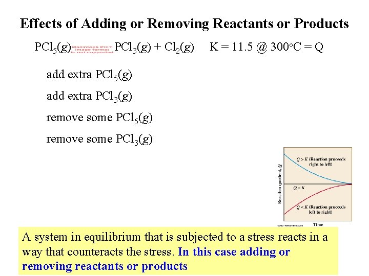 Effects of Adding or Removing Reactants or Products PCl 5(g) PCl 3(g) + Cl