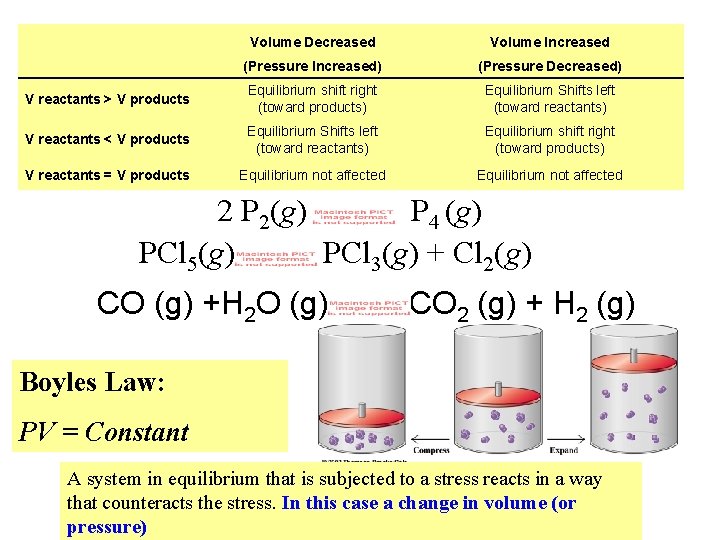  Volume Decreased Volume Increased (Pressure Increased) (Pressure Decreased) V reactants > V products