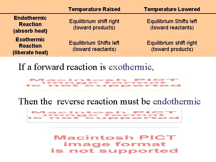 Temperature Raised Temperature Lowered Endothermic Reaction (absorb heat) Equilibrium shift right (toward products)