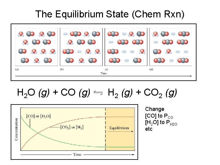 The Equilibrium State (Chem Rxn) H 2 O (g) + CO (g) H 2