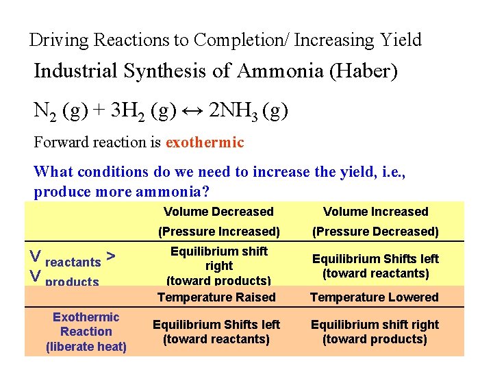 Driving Reactions to Completion/ Increasing Yield Industrial Synthesis of Ammonia (Haber) N 2 (g)