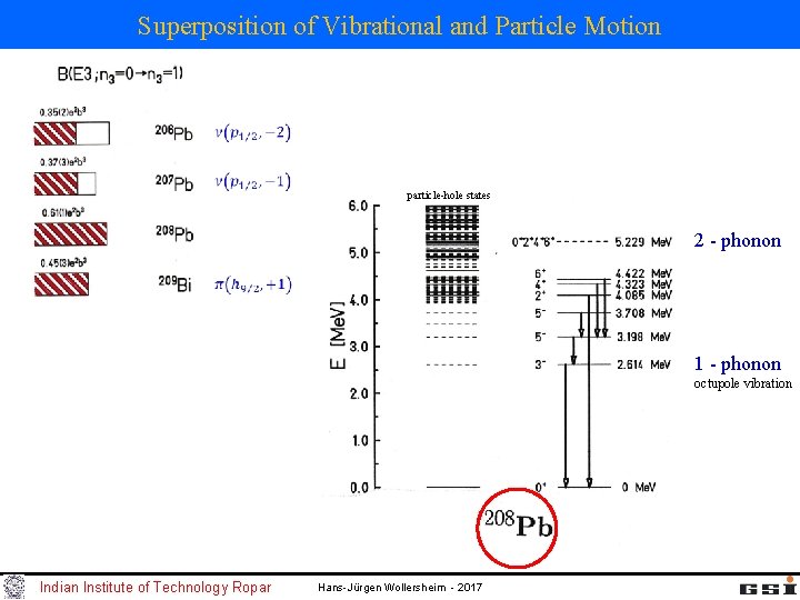 Superposition of Vibrational and Particle Motion particle-hole states 2 - phonon 1 - phonon