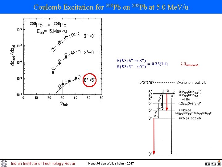 Coulomb Excitation for 208 Pb on 208 Pb at 5. 0 Me. V/u Indian