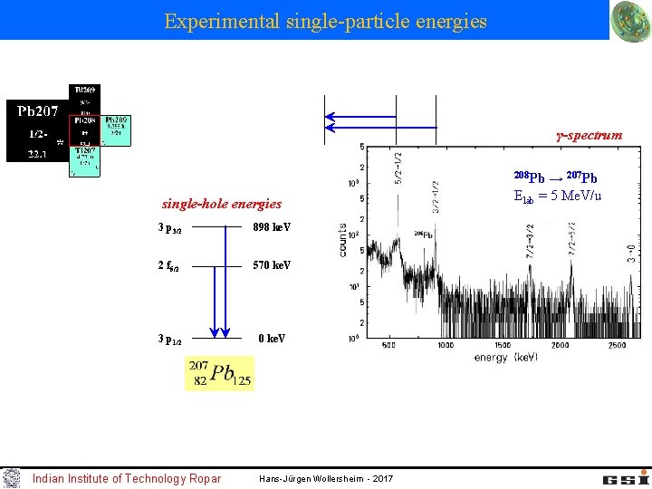 Experimental single-particle energies γ-spectrum 208 Pb single-hole energies 3 p 3/2 898 ke. V