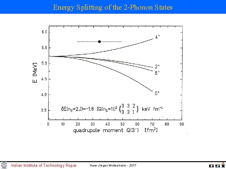 Energy Splitting of the 2 -Phonon States Indian Institute of Technology Ropar Hans-Jürgen Wollersheim