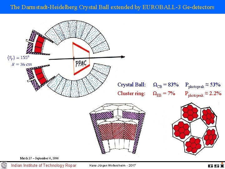 The Darmstadt-Heidelberg Crystal Ball extended by EUROBALL-3 Ge-detectors Crystal Ball: ΩCB = 83% Pphotopeak