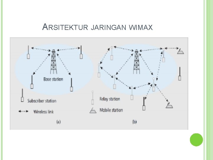 ARSITEKTUR JARINGAN WIMAX 