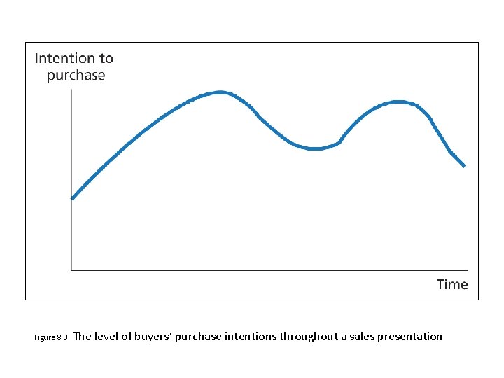 Figure 8. 3 The level of buyers’ purchase intentions throughout a sales presentation 