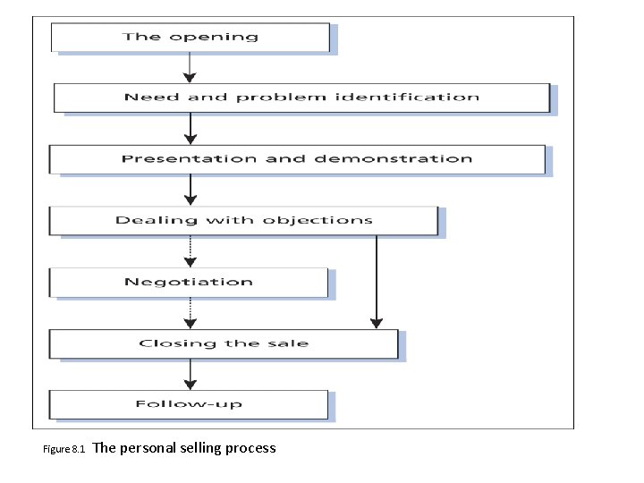 Figure 8. 1 The personal selling process 
