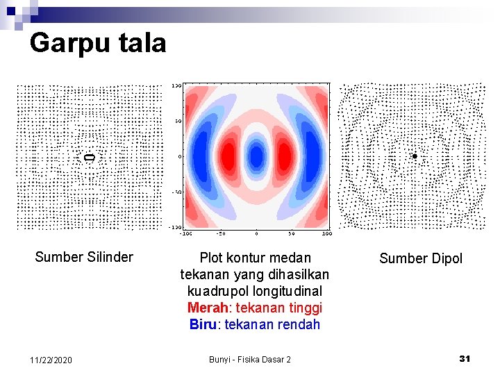 Garpu tala Sumber Silinder 11/22/2020 Plot kontur medan tekanan yang dihasilkan kuadrupol longitudinal Merah: